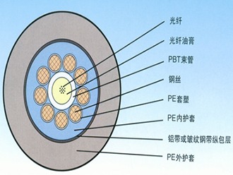 套塑钢丝作为加强元件